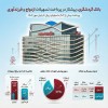 پرداخت بیش از 10 هزار میلیارد ریال تا پایان مهر 1404